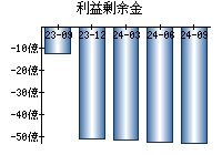 利益剰余金