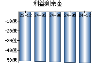 利益剰余金