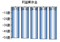 利益剰余金