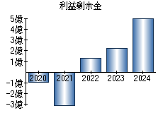 利益剰余金