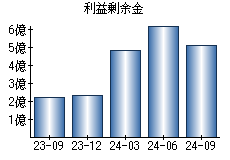 利益剰余金