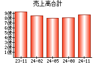 売上高合計