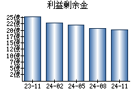 利益剰余金