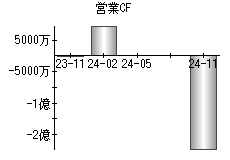 営業活動によるキャッシュフロー