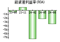 総資産利益率(ROA)