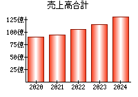 売上高合計