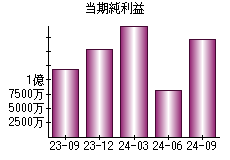 当期純利益