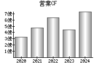 営業活動によるキャッシュフロー