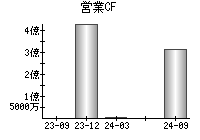 営業活動によるキャッシュフロー