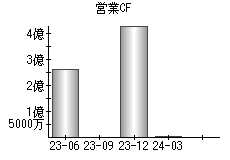 営業活動によるキャッシュフロー