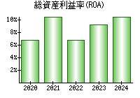 総資産利益率(ROA)