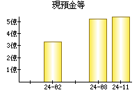 現預金等