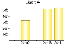 現預金等