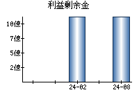 利益剰余金