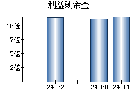 利益剰余金