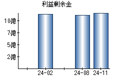 利益剰余金