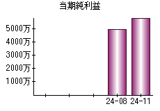 当期純利益