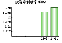 総資産利益率(ROA)