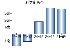 利益剰余金