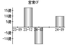 営業活動によるキャッシュフロー