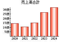 売上高合計