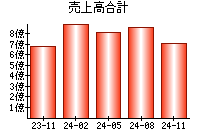 売上高合計