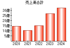 売上高合計