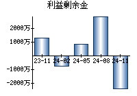 利益剰余金