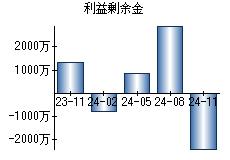 利益剰余金