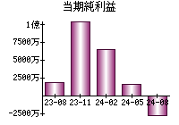 当期純利益