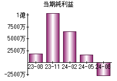 当期純利益