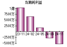 当期純利益