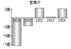 営業活動によるキャッシュフロー