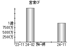 営業活動によるキャッシュフロー