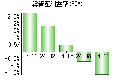 総資産利益率(ROA)