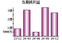 当期純利益