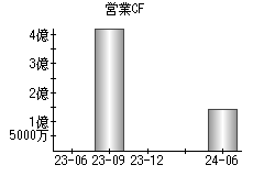 営業活動によるキャッシュフロー