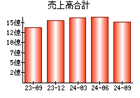 売上高合計