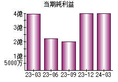 当期純利益