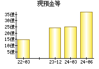 現預金等