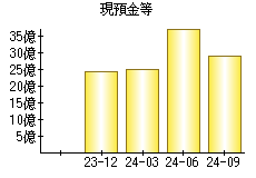 現預金等