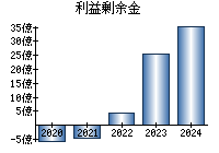 利益剰余金