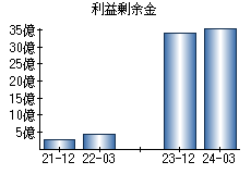 利益剰余金