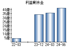 利益剰余金