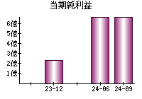 当期純利益