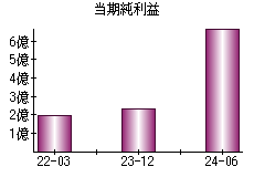 当期純利益