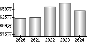 平均年収（単独）