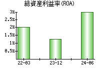 総資産利益率(ROA)