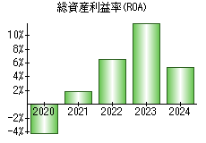 総資産利益率(ROA)