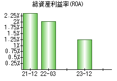 総資産利益率(ROA)